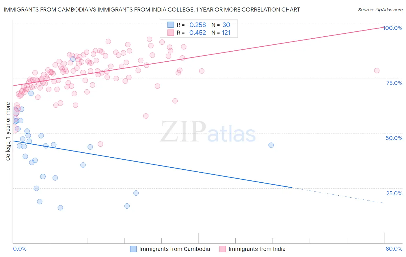 Immigrants from Cambodia vs Immigrants from India College, 1 year or more