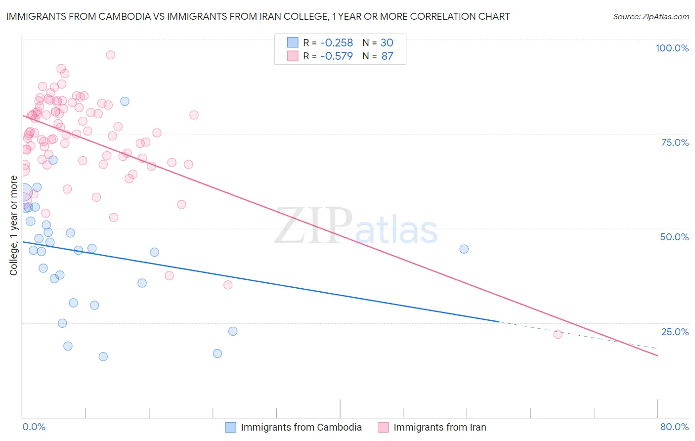 Immigrants from Cambodia vs Immigrants from Iran College, 1 year or more