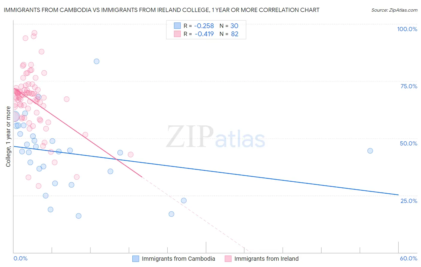 Immigrants from Cambodia vs Immigrants from Ireland College, 1 year or more