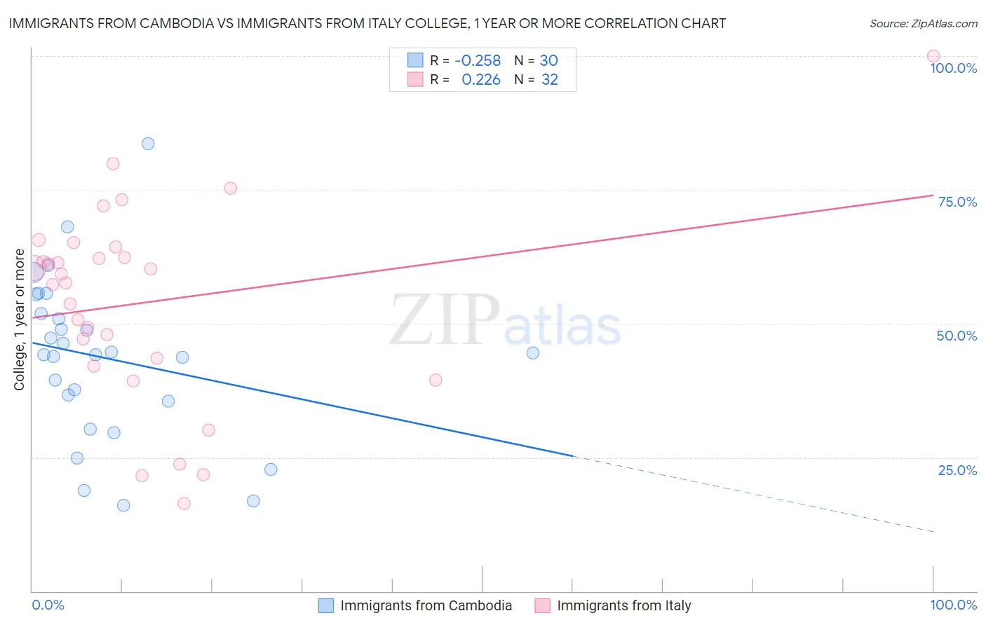 Immigrants from Cambodia vs Immigrants from Italy College, 1 year or more