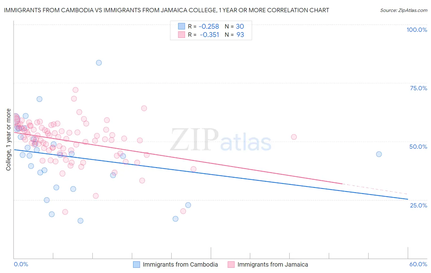 Immigrants from Cambodia vs Immigrants from Jamaica College, 1 year or more