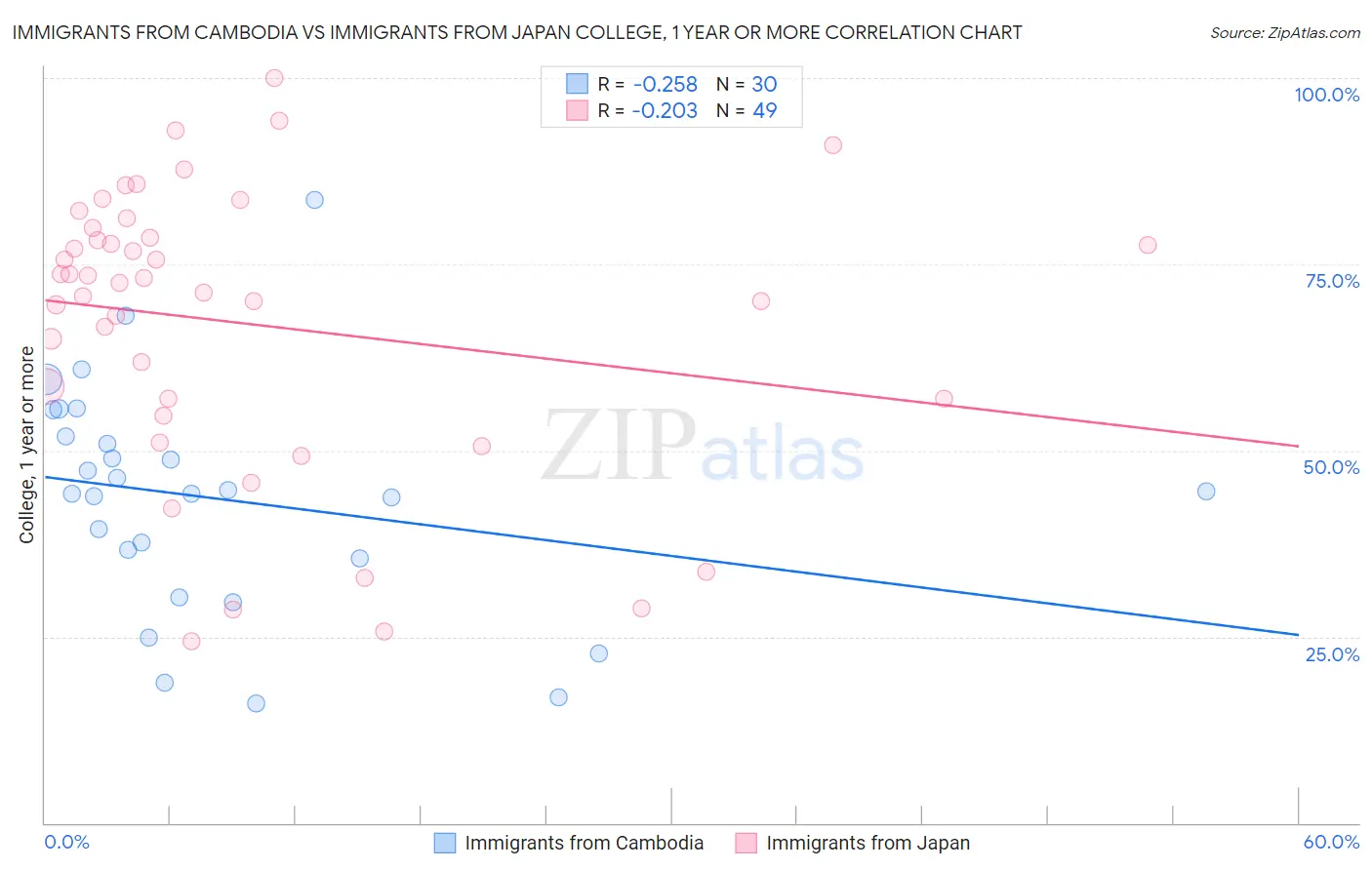 Immigrants from Cambodia vs Immigrants from Japan College, 1 year or more