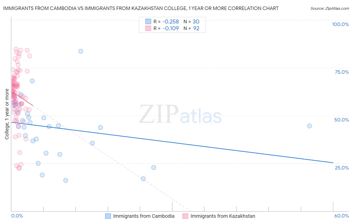 Immigrants from Cambodia vs Immigrants from Kazakhstan College, 1 year or more
