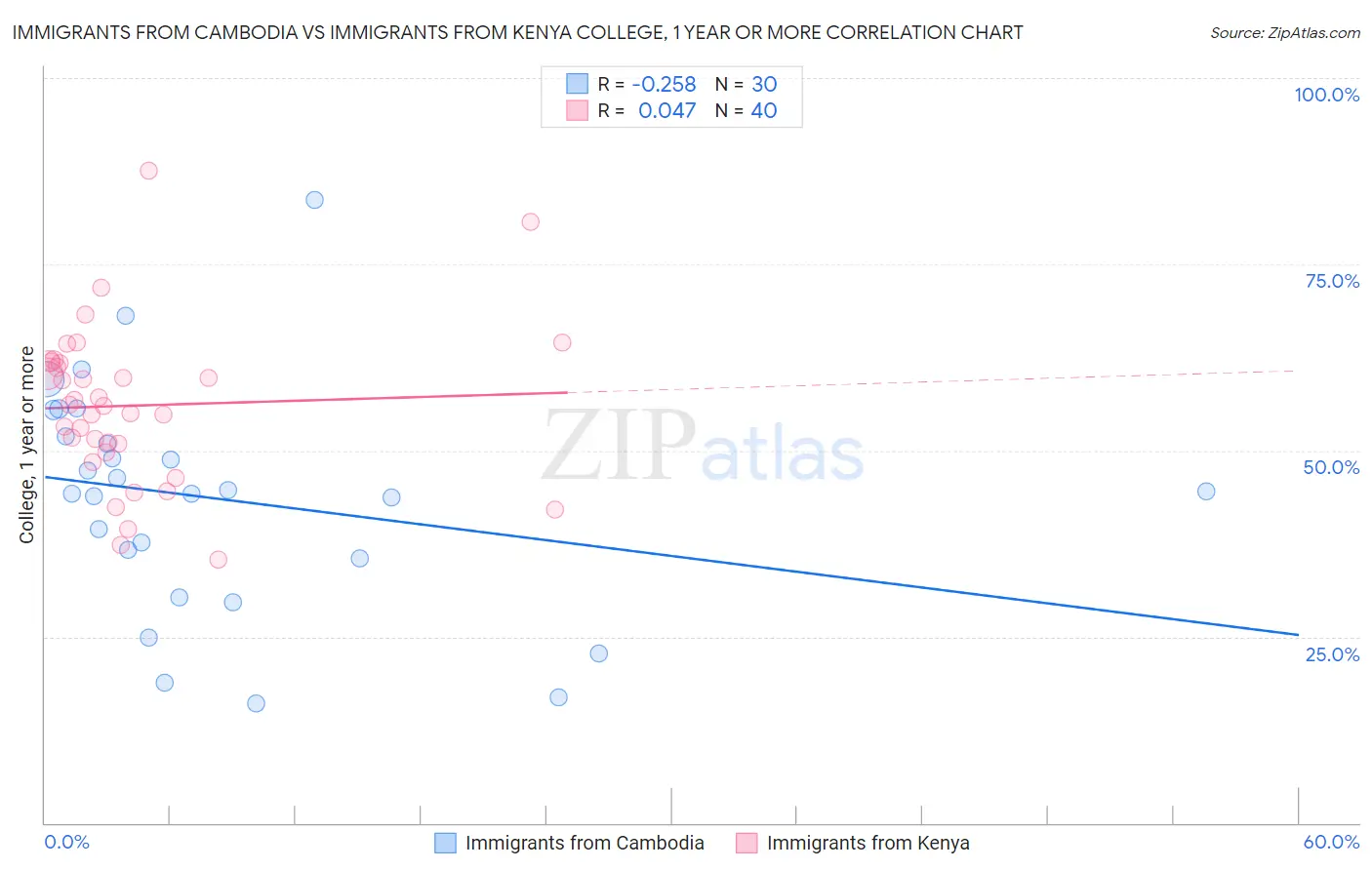 Immigrants from Cambodia vs Immigrants from Kenya College, 1 year or more