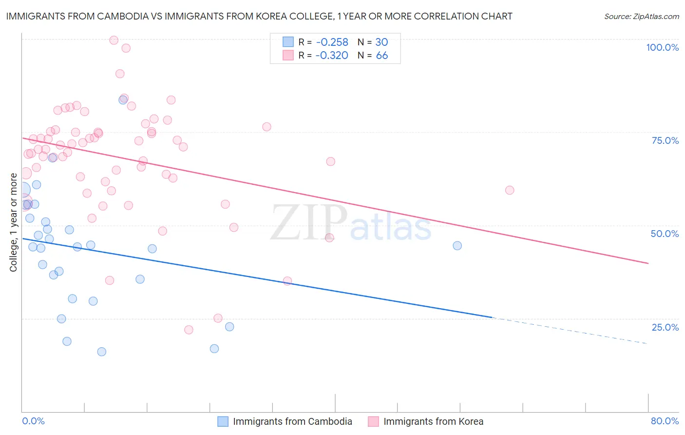 Immigrants from Cambodia vs Immigrants from Korea College, 1 year or more