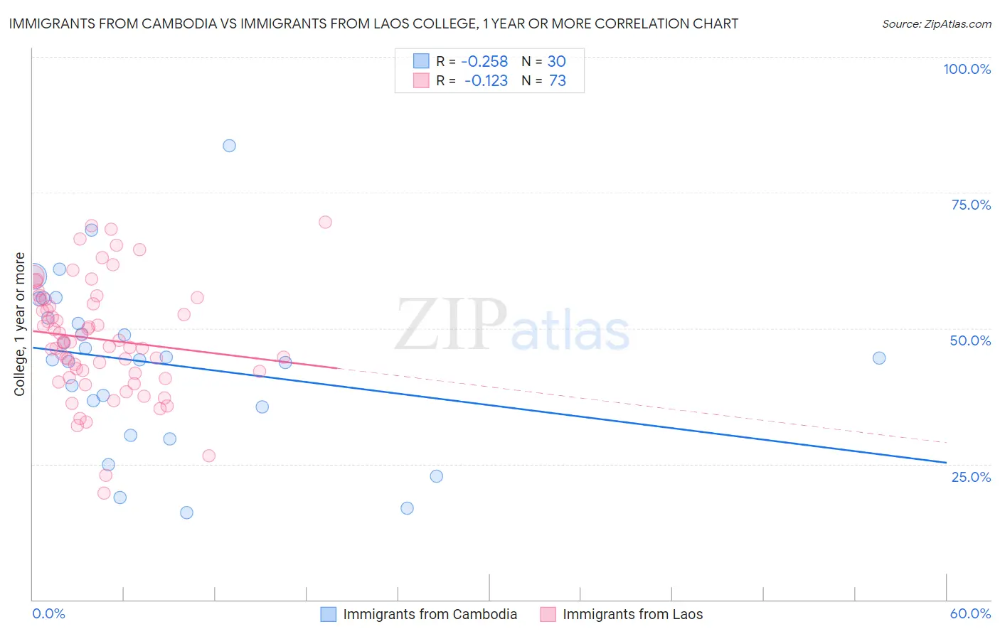 Immigrants from Cambodia vs Immigrants from Laos College, 1 year or more