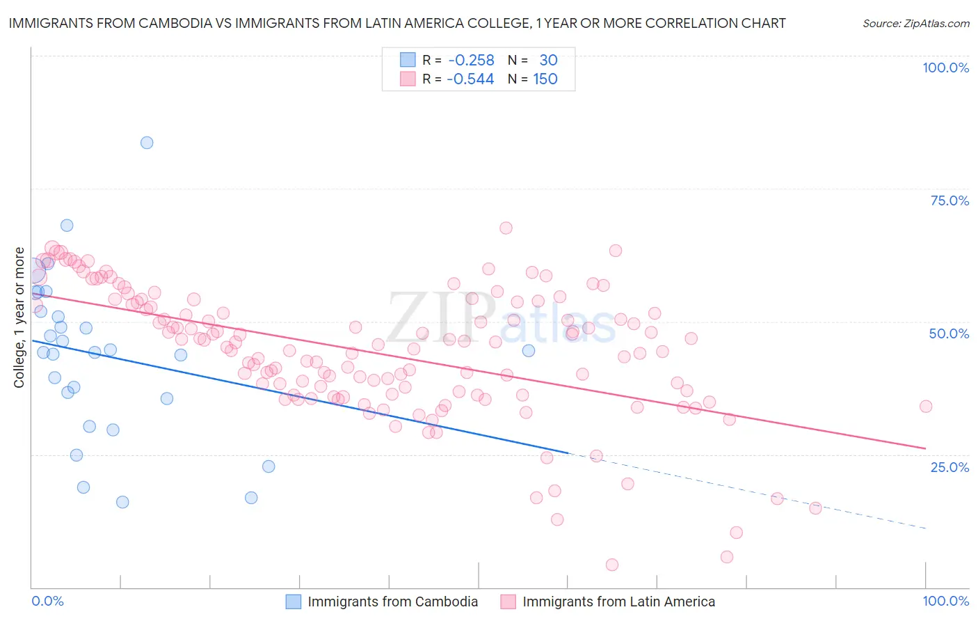 Immigrants from Cambodia vs Immigrants from Latin America College, 1 year or more