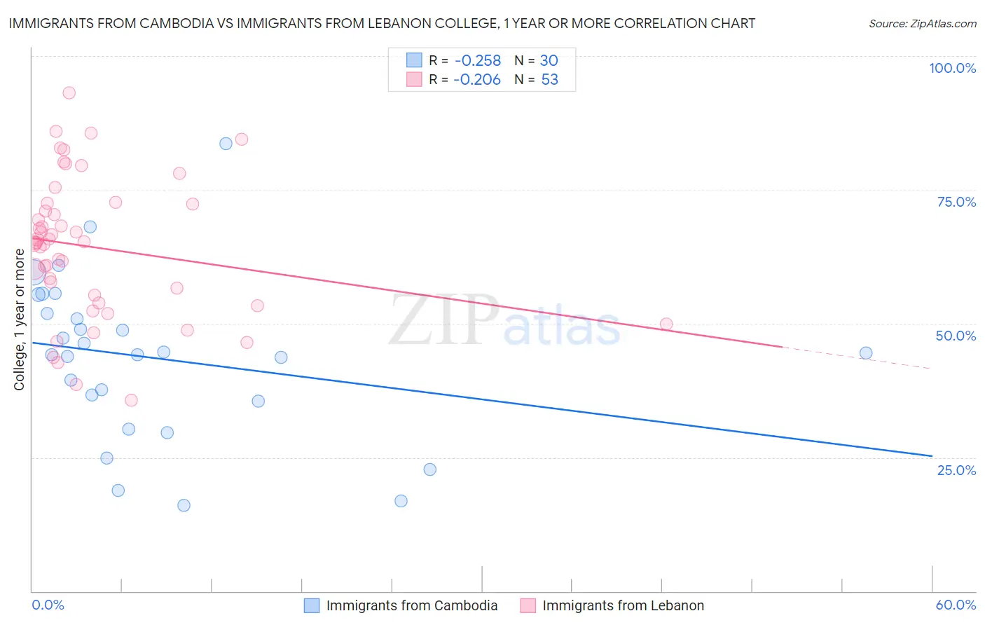 Immigrants from Cambodia vs Immigrants from Lebanon College, 1 year or more