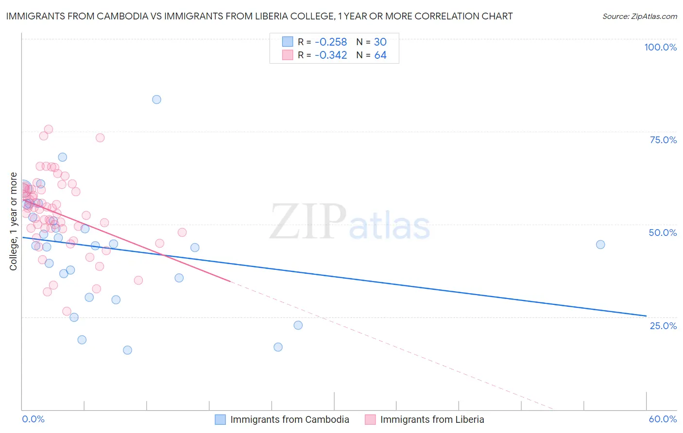 Immigrants from Cambodia vs Immigrants from Liberia College, 1 year or more