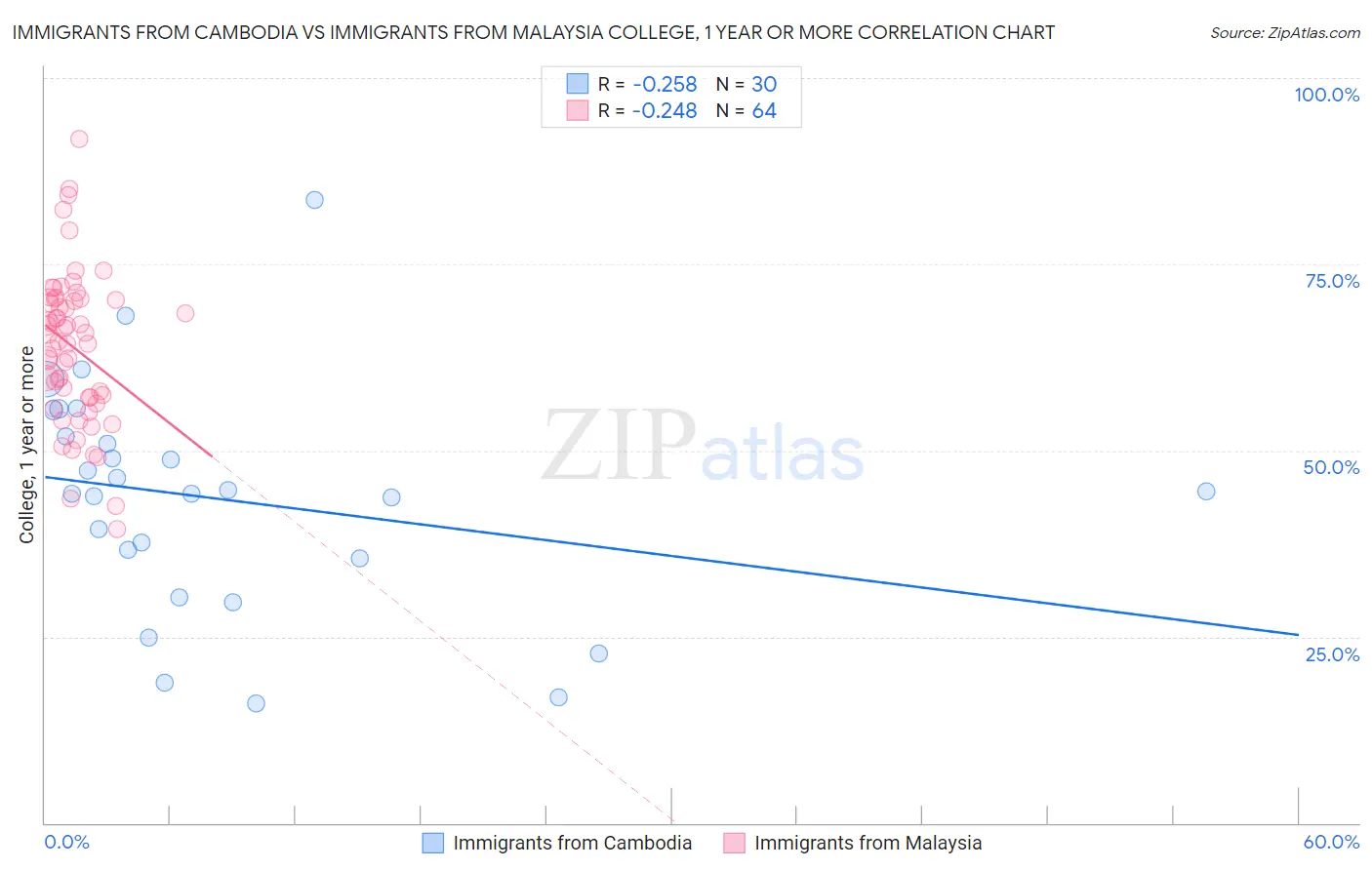 Immigrants from Cambodia vs Immigrants from Malaysia College, 1 year or more