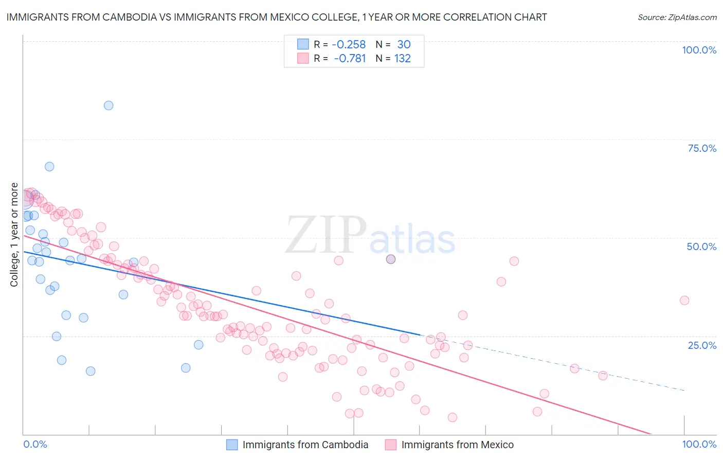 Immigrants from Cambodia vs Immigrants from Mexico College, 1 year or more