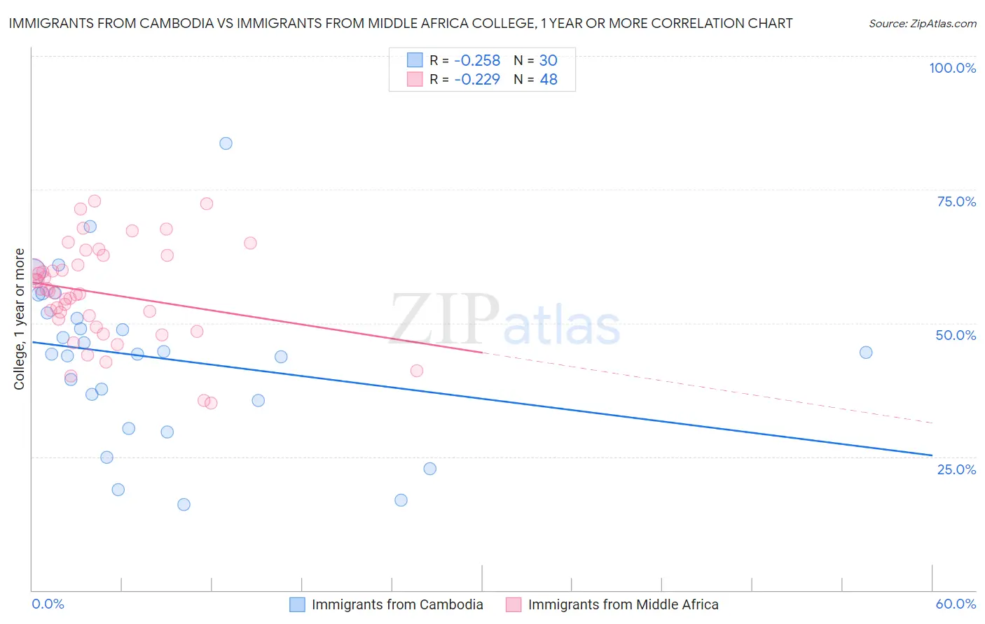 Immigrants from Cambodia vs Immigrants from Middle Africa College, 1 year or more