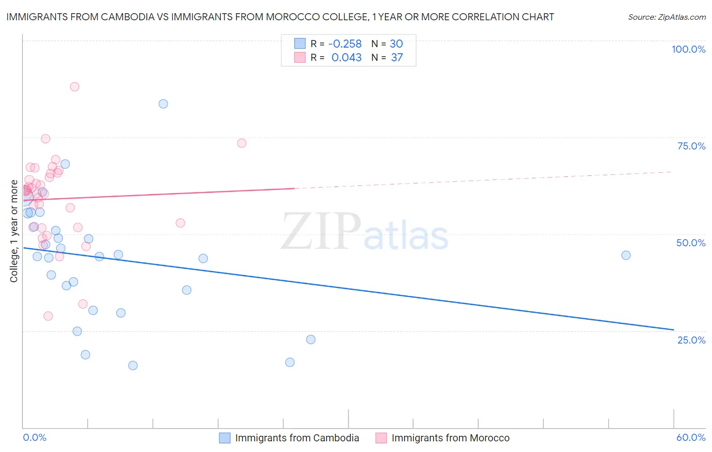 Immigrants from Cambodia vs Immigrants from Morocco College, 1 year or more