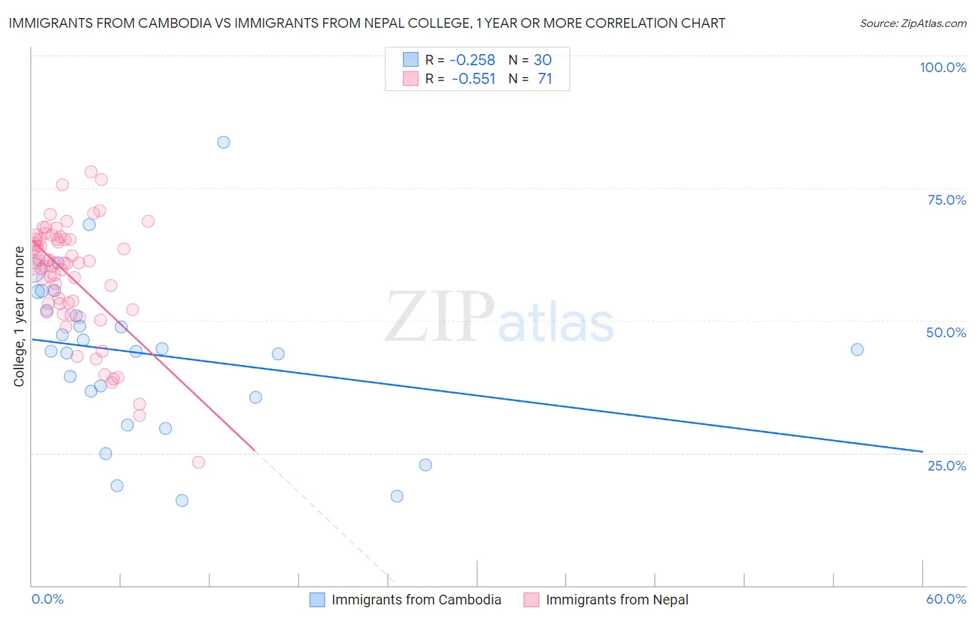 Immigrants from Cambodia vs Immigrants from Nepal College, 1 year or more