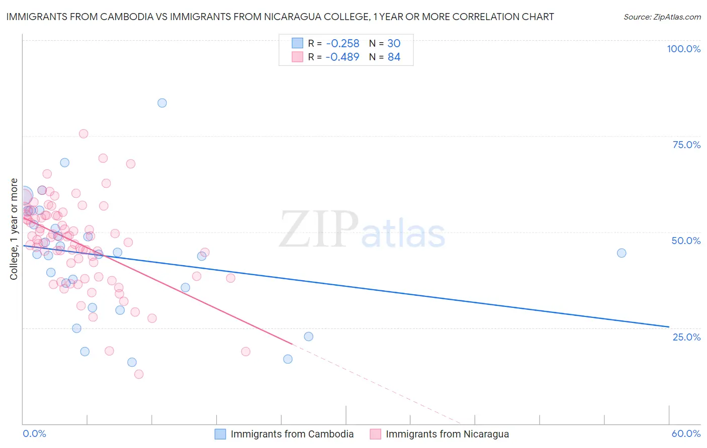 Immigrants from Cambodia vs Immigrants from Nicaragua College, 1 year or more