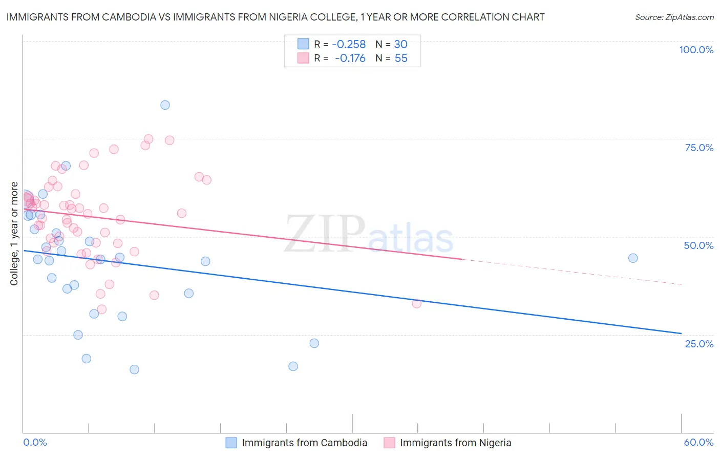 Immigrants from Cambodia vs Immigrants from Nigeria College, 1 year or more