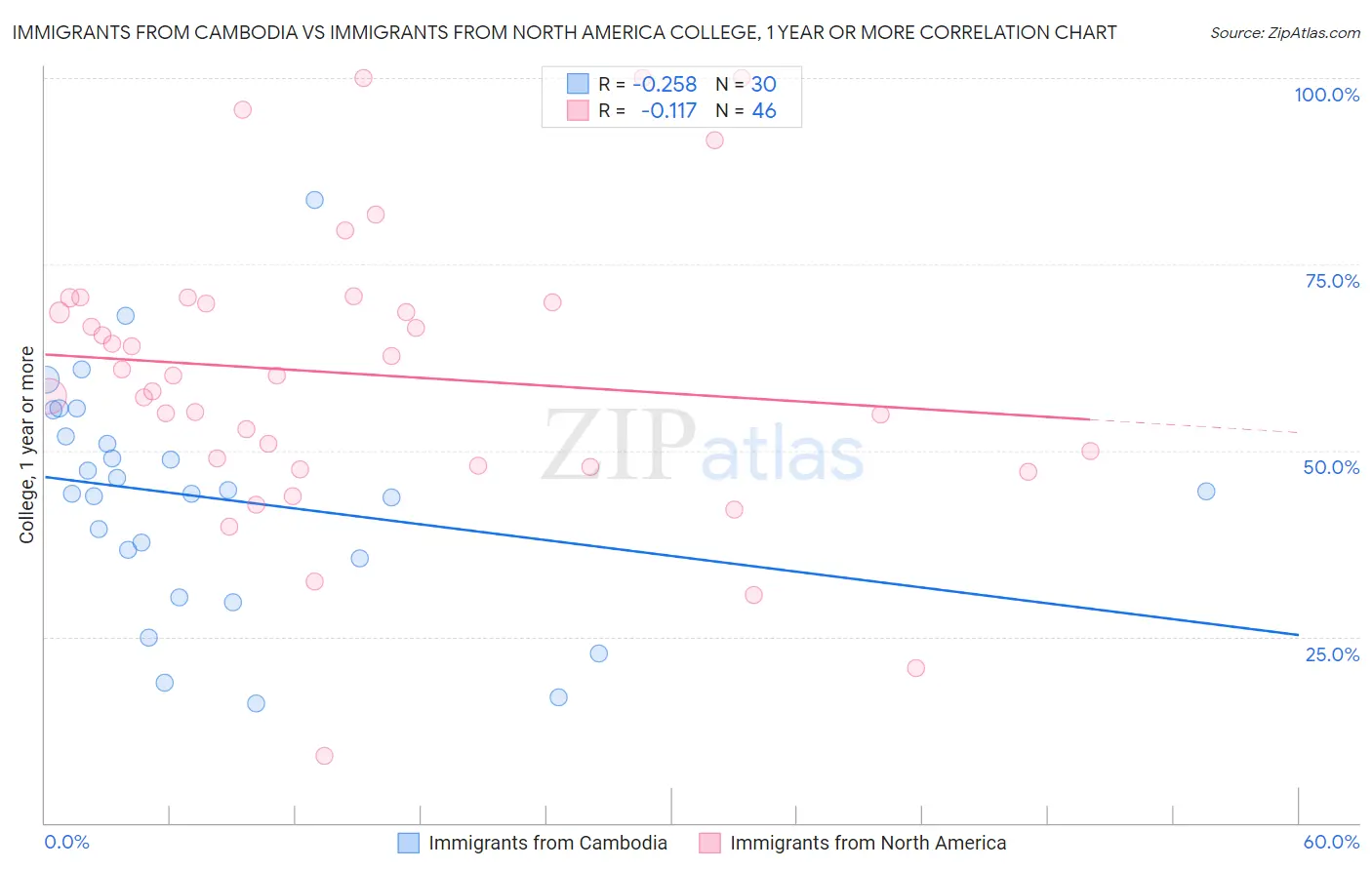 Immigrants from Cambodia vs Immigrants from North America College, 1 year or more