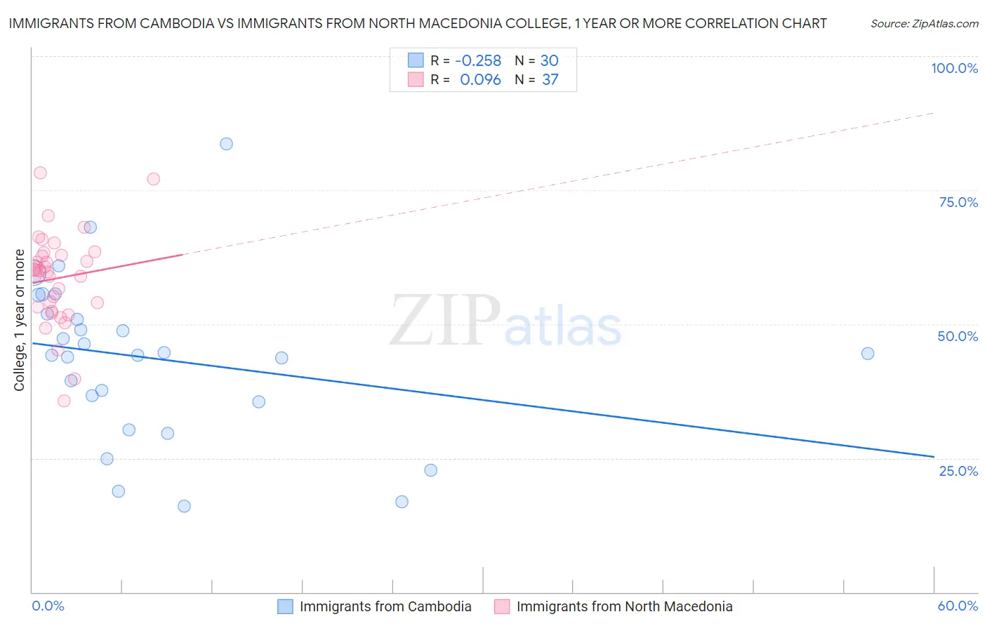 Immigrants from Cambodia vs Immigrants from North Macedonia College, 1 year or more