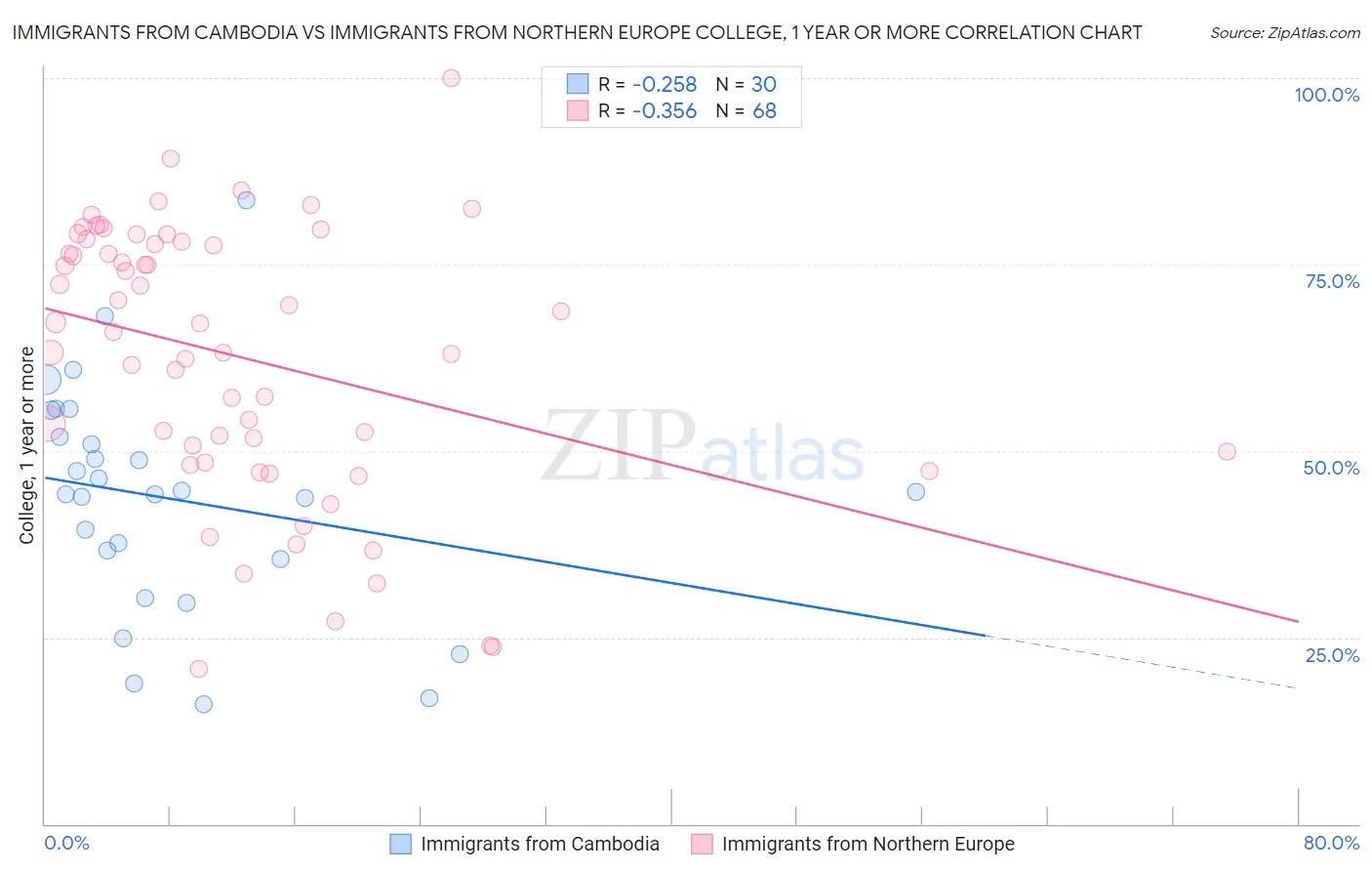 Immigrants from Cambodia vs Immigrants from Northern Europe College, 1 year or more