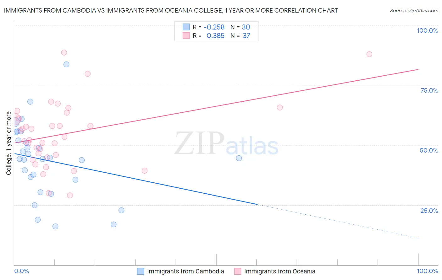 Immigrants from Cambodia vs Immigrants from Oceania College, 1 year or more