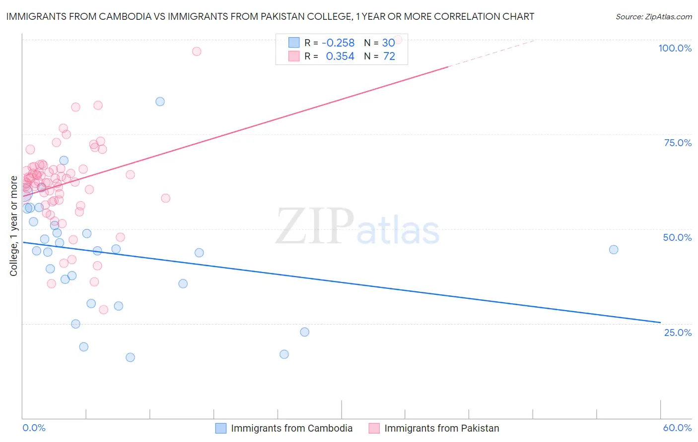 Immigrants from Cambodia vs Immigrants from Pakistan College, 1 year or more