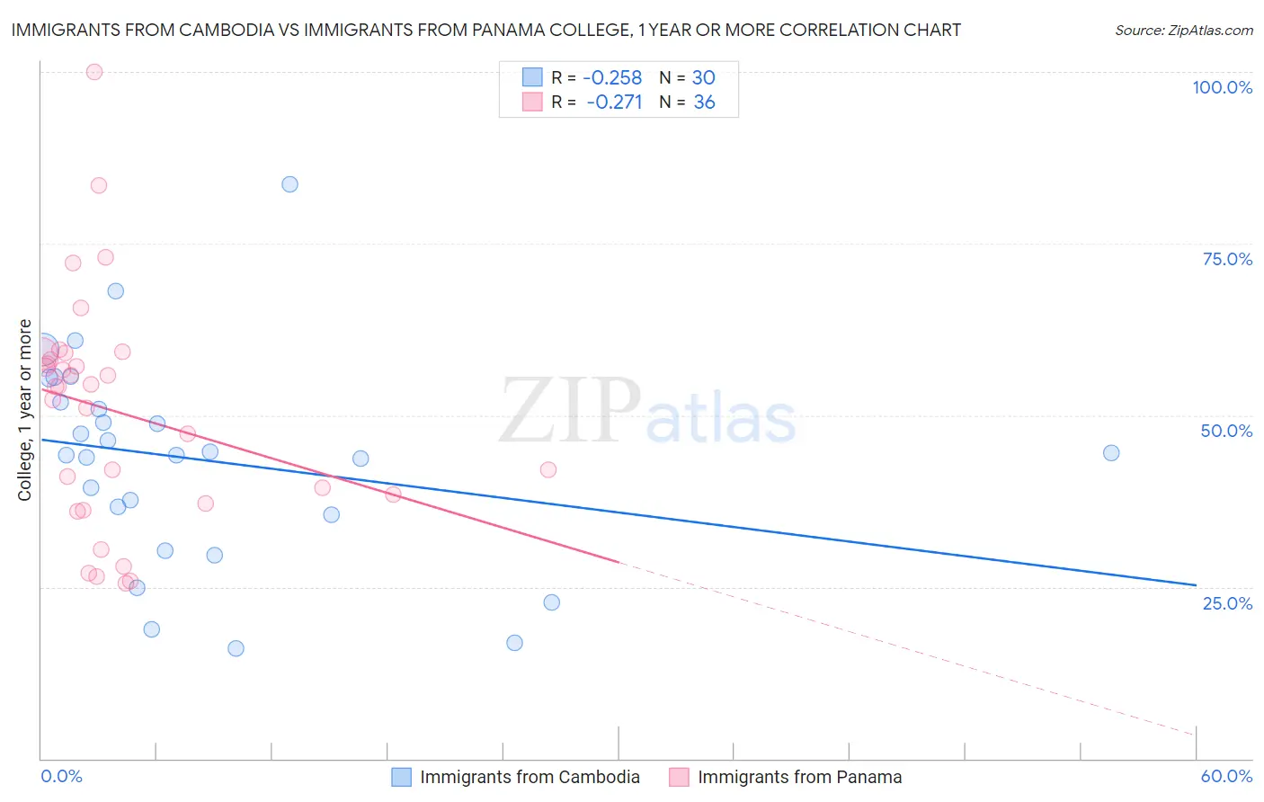 Immigrants from Cambodia vs Immigrants from Panama College, 1 year or more