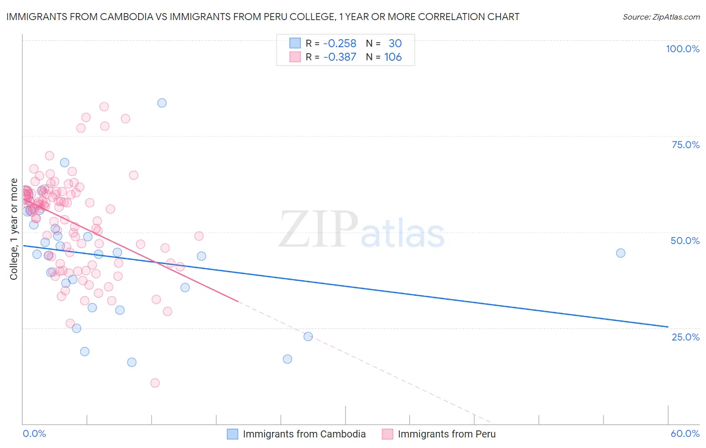 Immigrants from Cambodia vs Immigrants from Peru College, 1 year or more