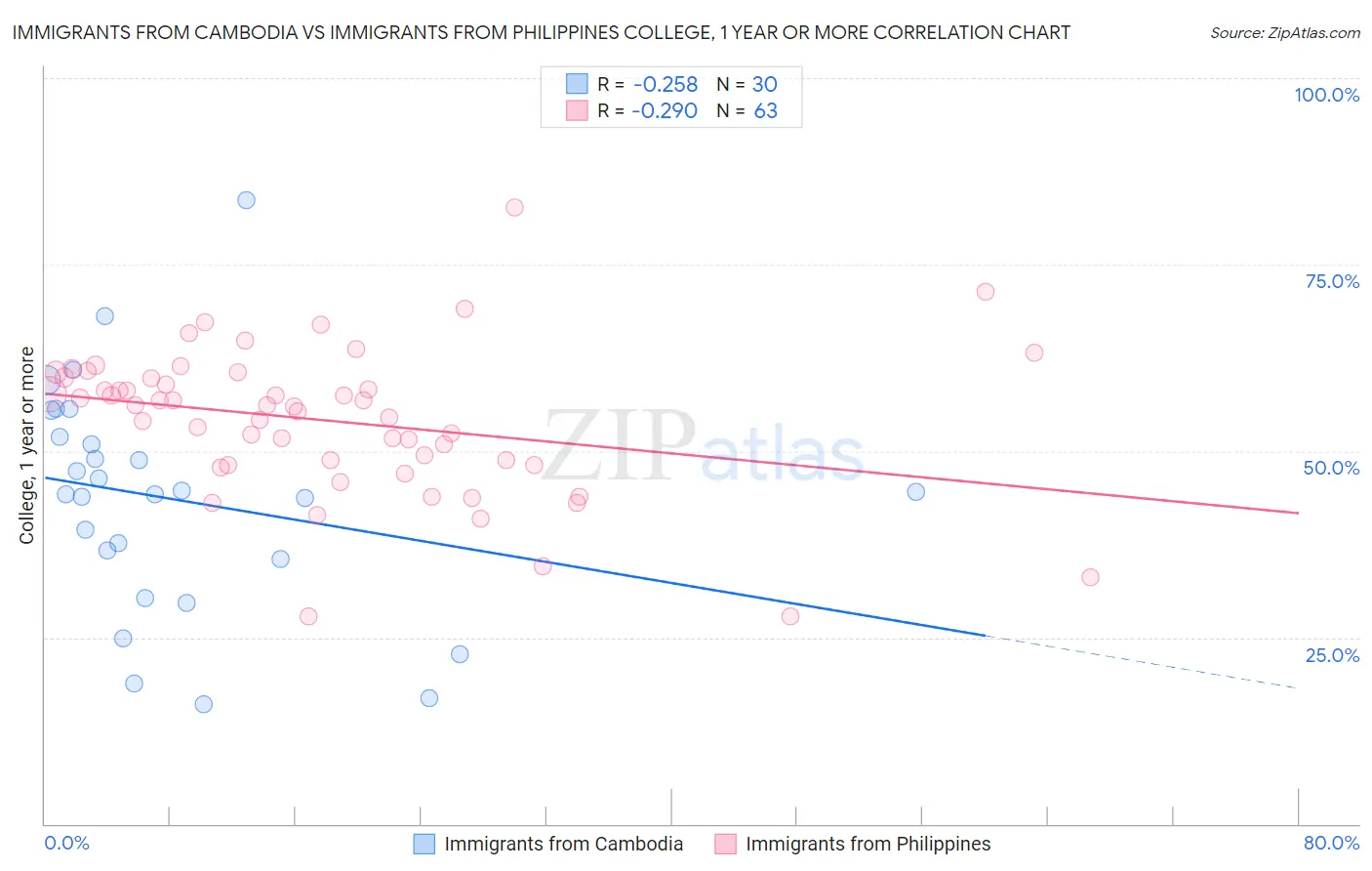 Immigrants from Cambodia vs Immigrants from Philippines College, 1 year or more