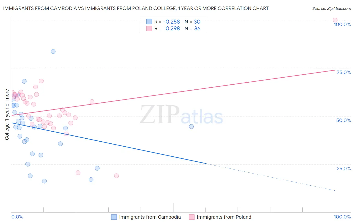 Immigrants from Cambodia vs Immigrants from Poland College, 1 year or more