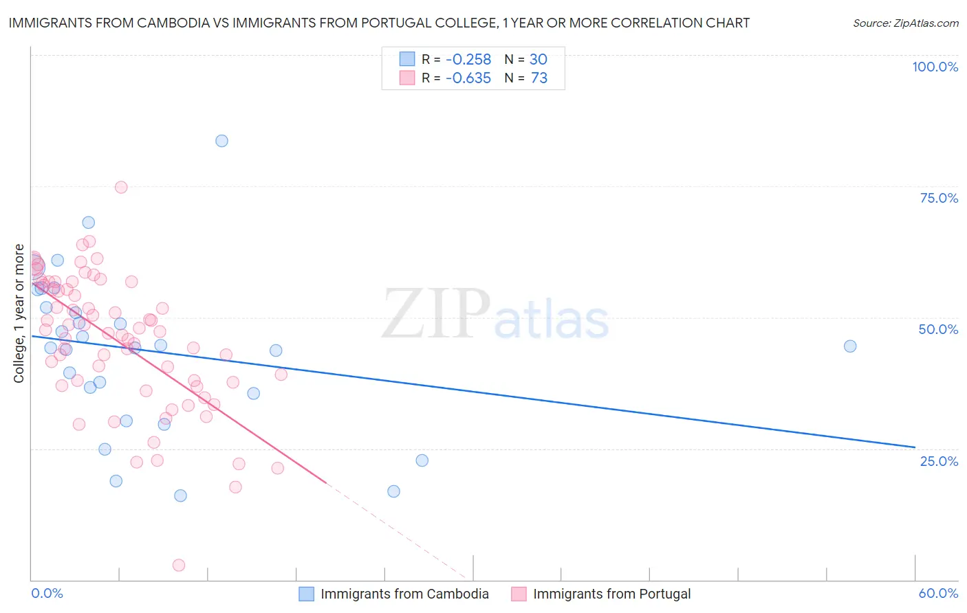 Immigrants from Cambodia vs Immigrants from Portugal College, 1 year or more