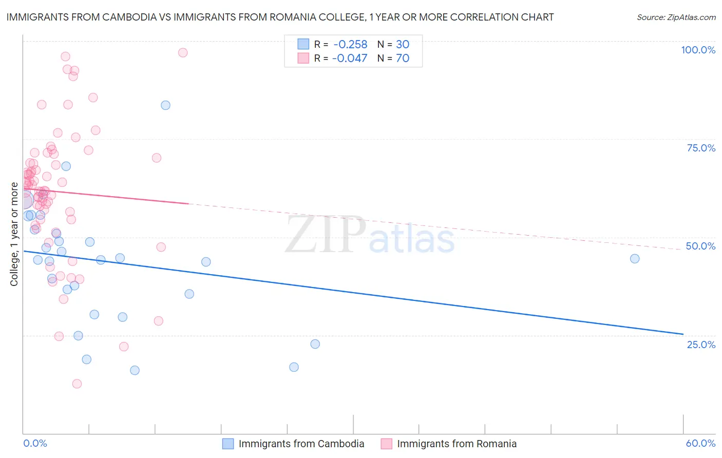 Immigrants from Cambodia vs Immigrants from Romania College, 1 year or more
