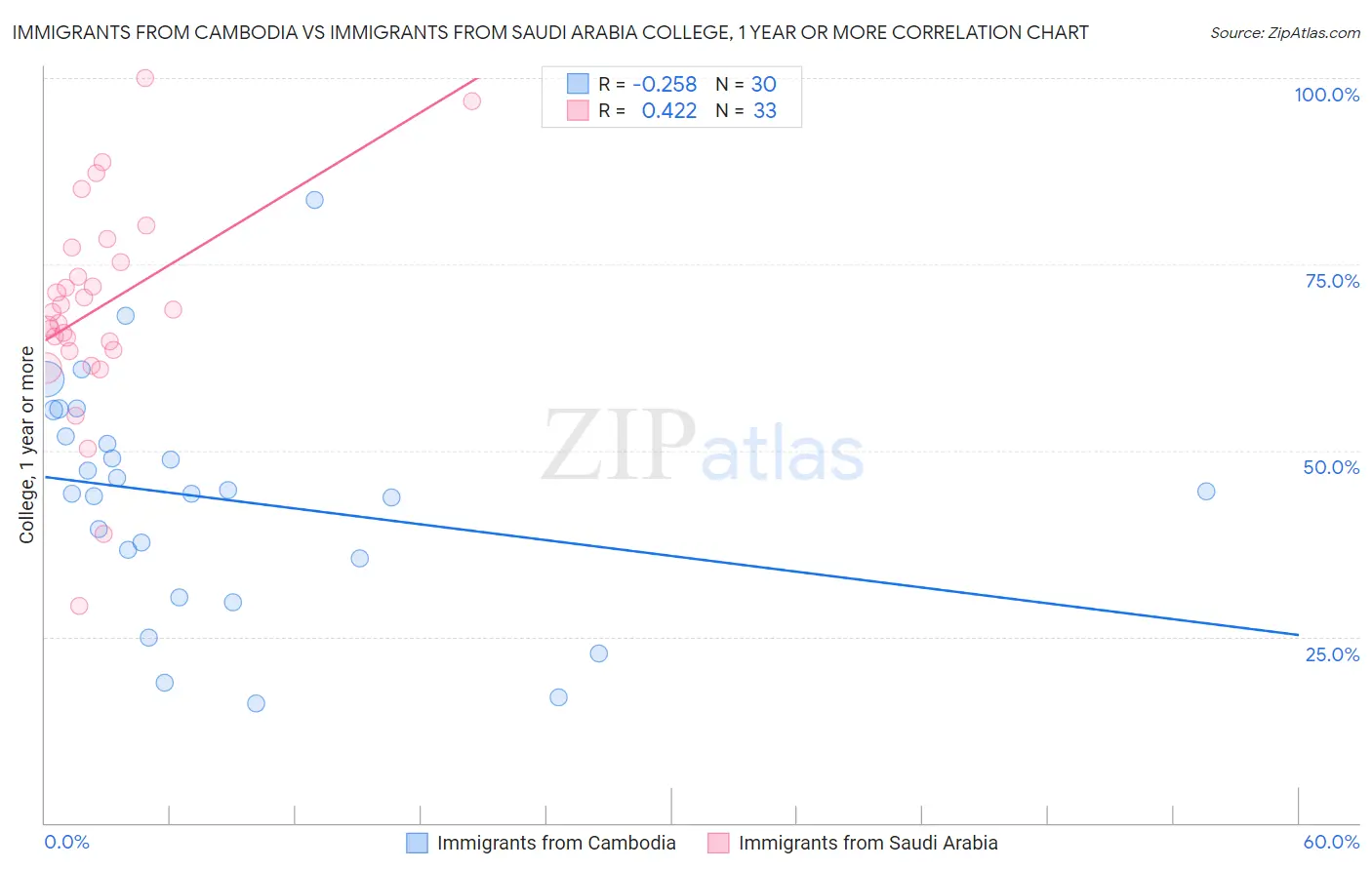 Immigrants from Cambodia vs Immigrants from Saudi Arabia College, 1 year or more