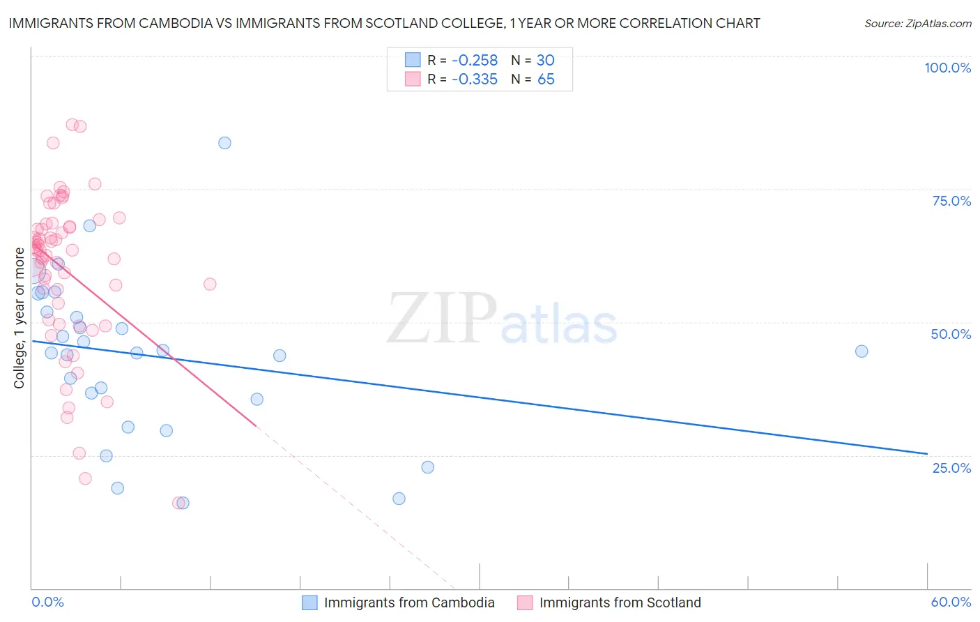 Immigrants from Cambodia vs Immigrants from Scotland College, 1 year or more