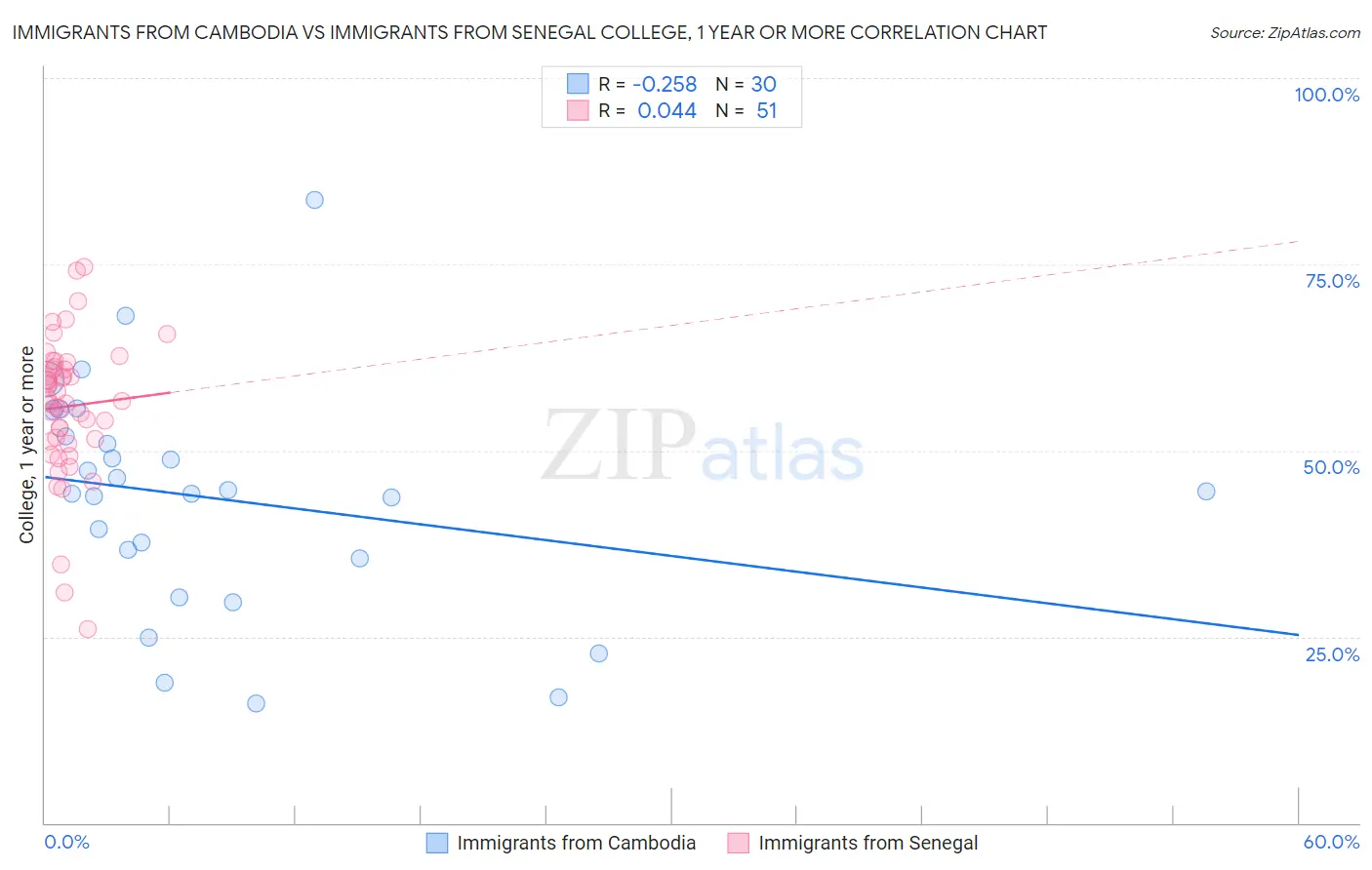 Immigrants from Cambodia vs Immigrants from Senegal College, 1 year or more