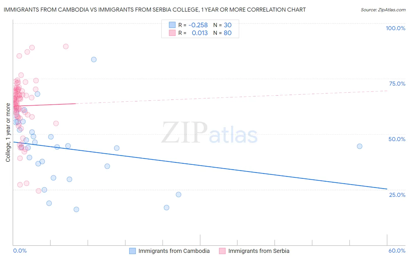 Immigrants from Cambodia vs Immigrants from Serbia College, 1 year or more