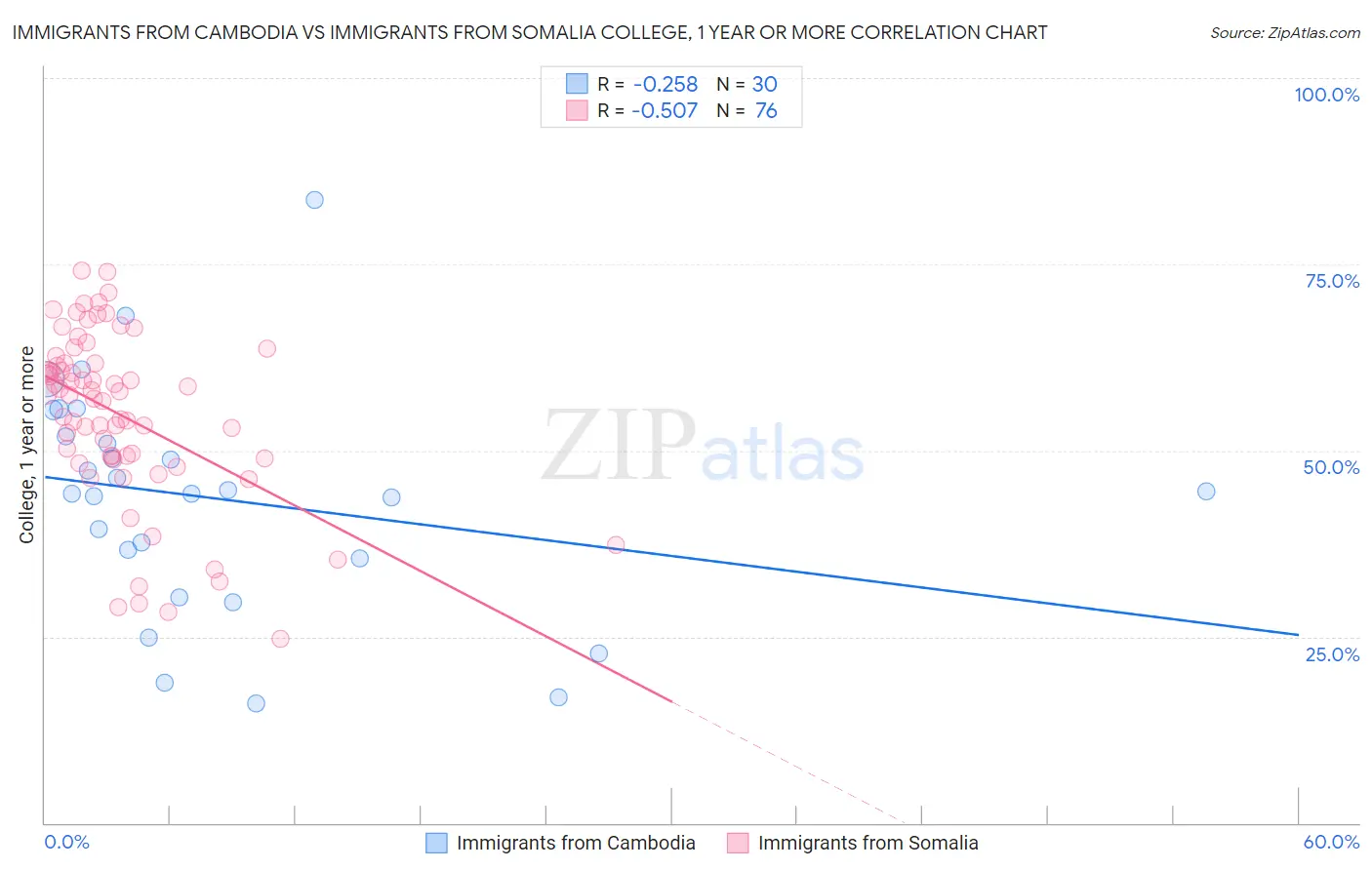 Immigrants from Cambodia vs Immigrants from Somalia College, 1 year or more