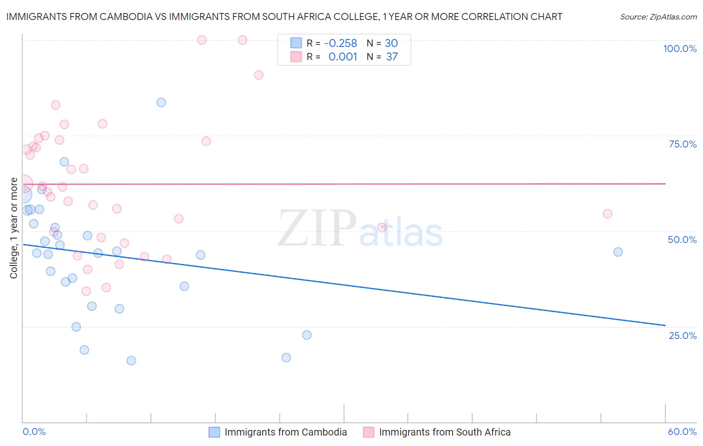 Immigrants from Cambodia vs Immigrants from South Africa College, 1 year or more
