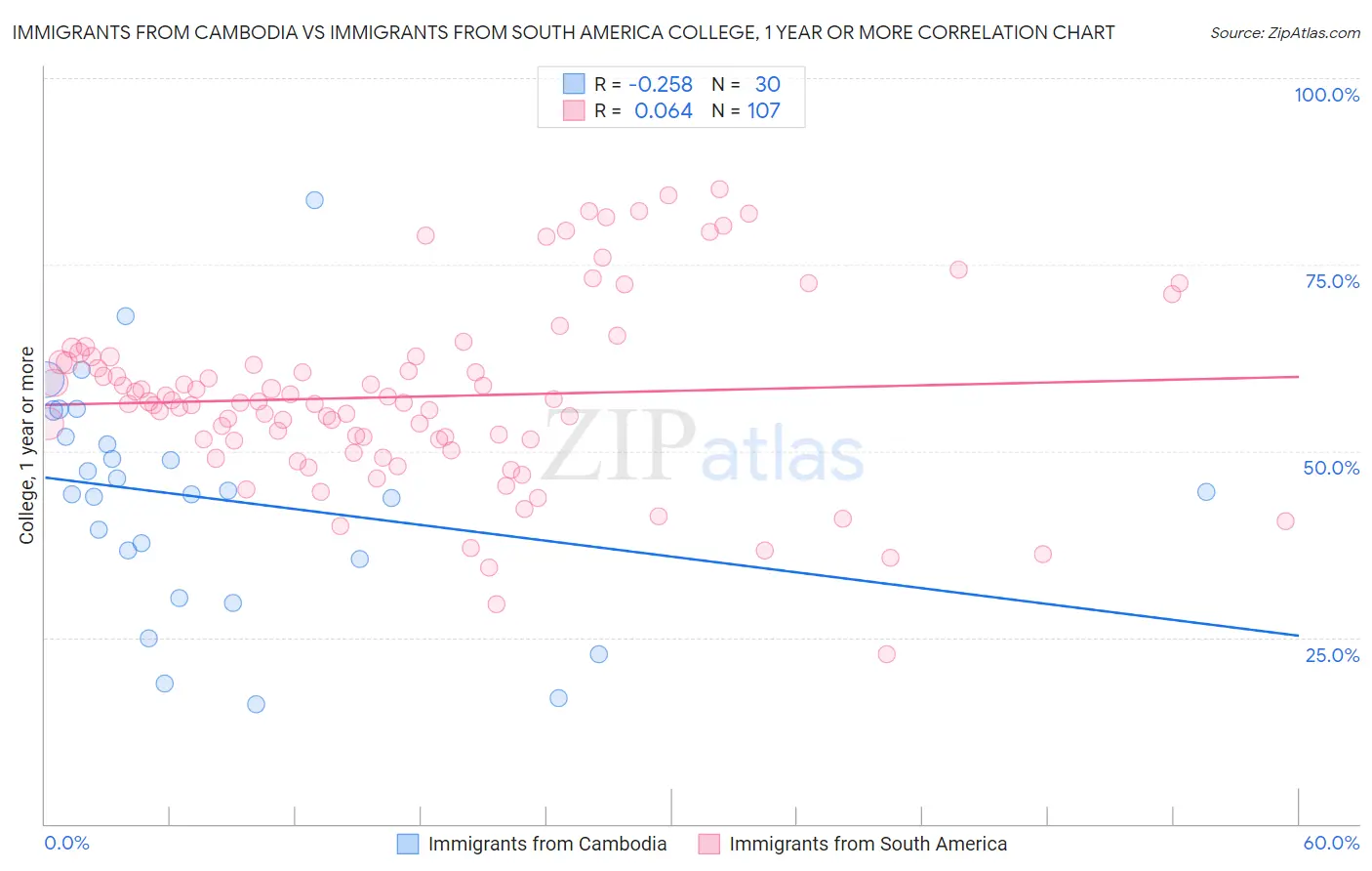 Immigrants from Cambodia vs Immigrants from South America College, 1 year or more
