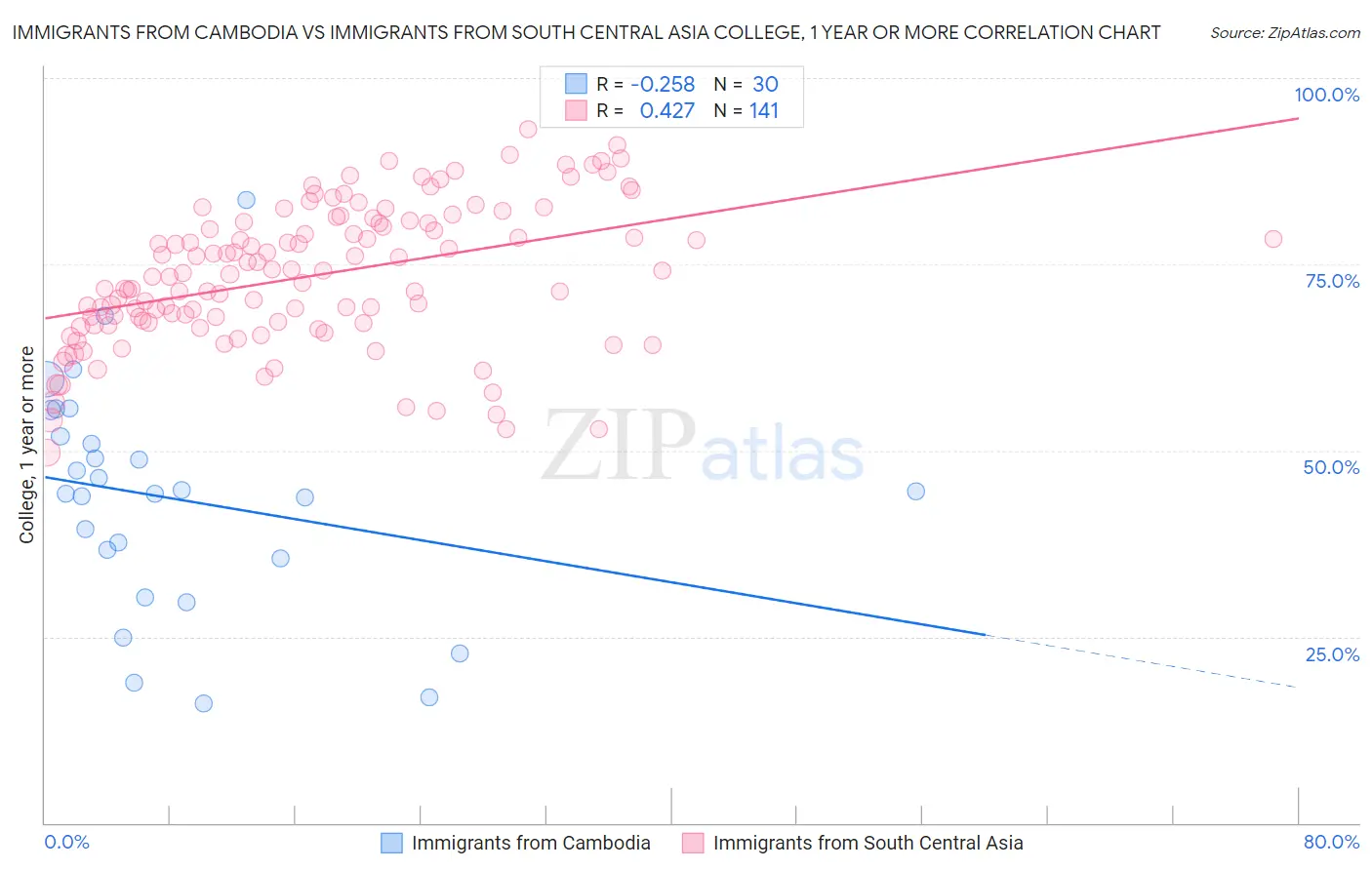 Immigrants from Cambodia vs Immigrants from South Central Asia College, 1 year or more
