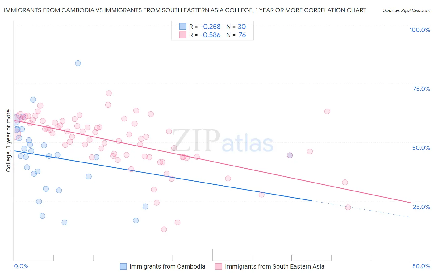 Immigrants from Cambodia vs Immigrants from South Eastern Asia College, 1 year or more