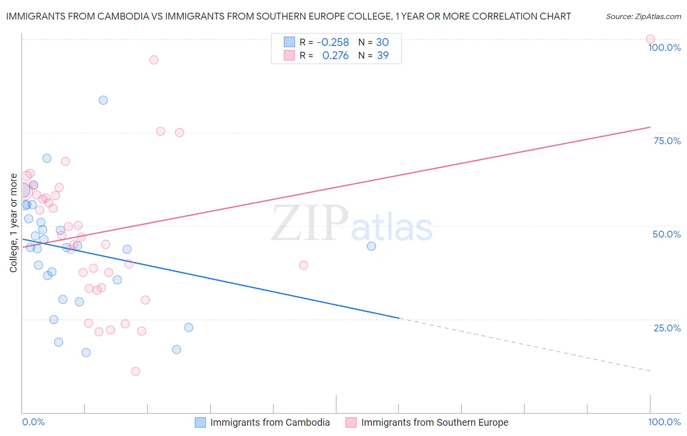 Immigrants from Cambodia vs Immigrants from Southern Europe College, 1 year or more