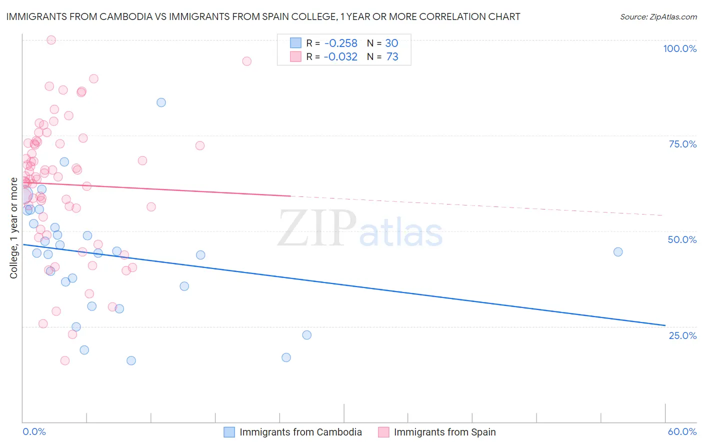 Immigrants from Cambodia vs Immigrants from Spain College, 1 year or more