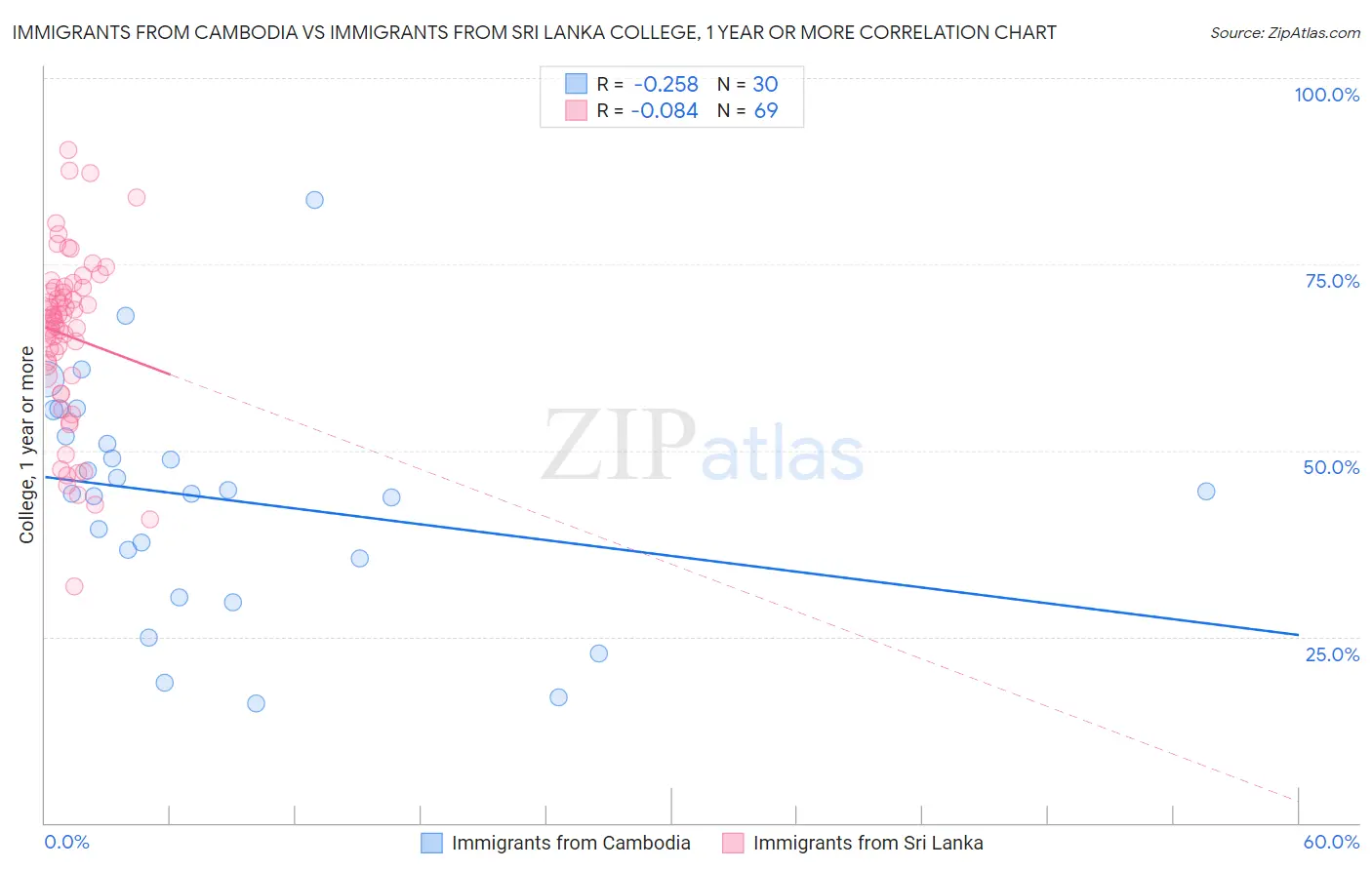 Immigrants from Cambodia vs Immigrants from Sri Lanka College, 1 year or more