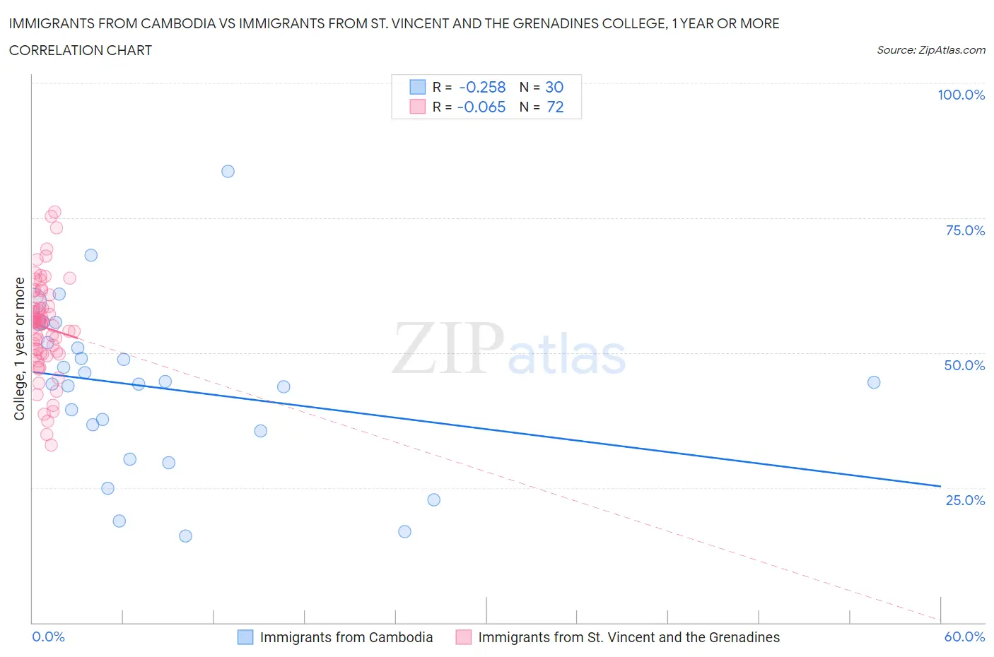 Immigrants from Cambodia vs Immigrants from St. Vincent and the Grenadines College, 1 year or more