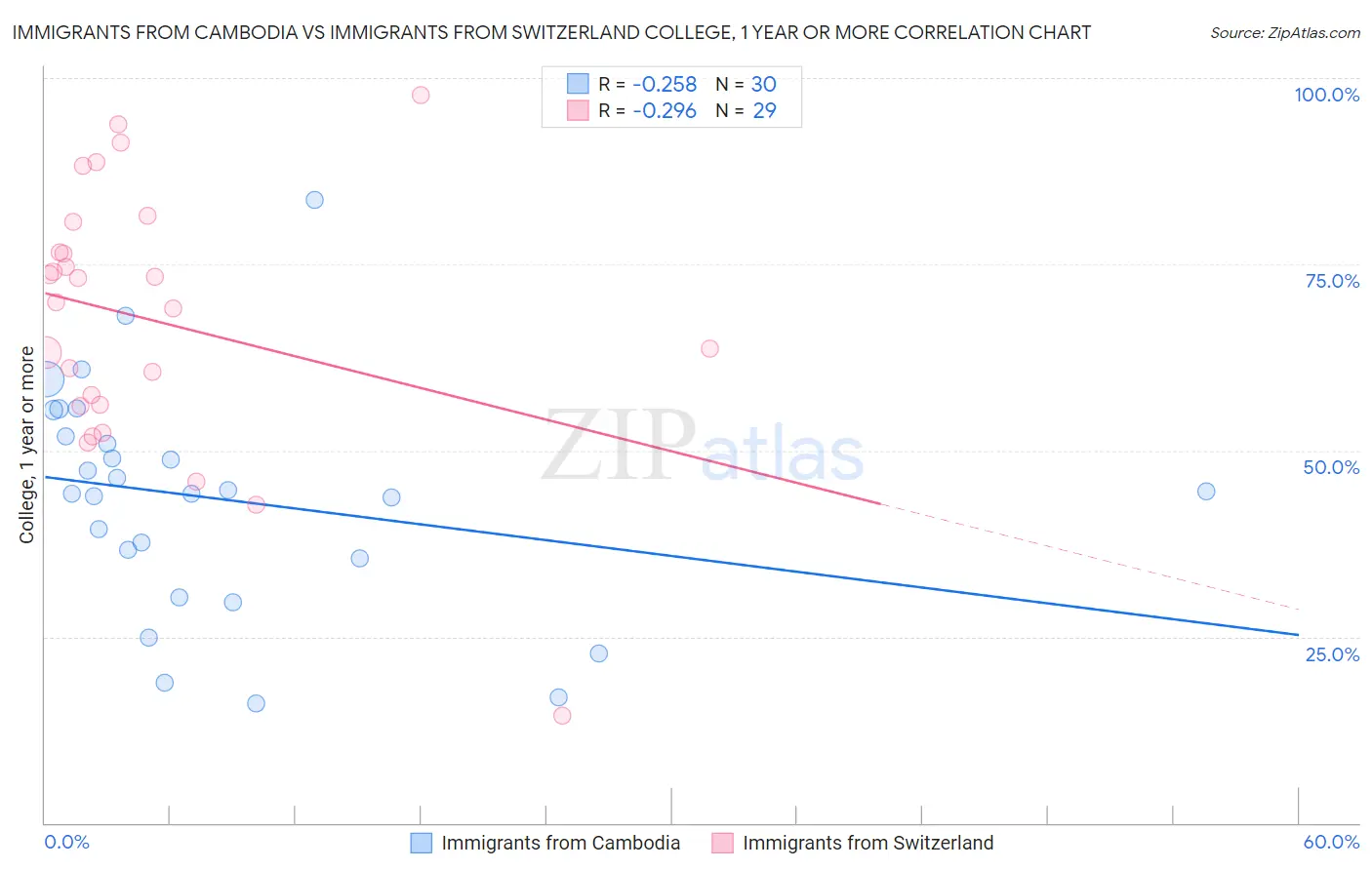 Immigrants from Cambodia vs Immigrants from Switzerland College, 1 year or more