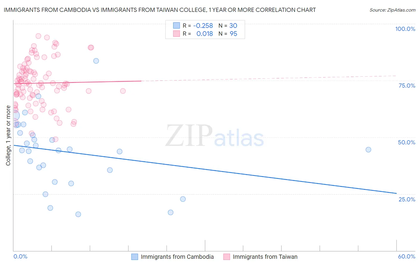 Immigrants from Cambodia vs Immigrants from Taiwan College, 1 year or more