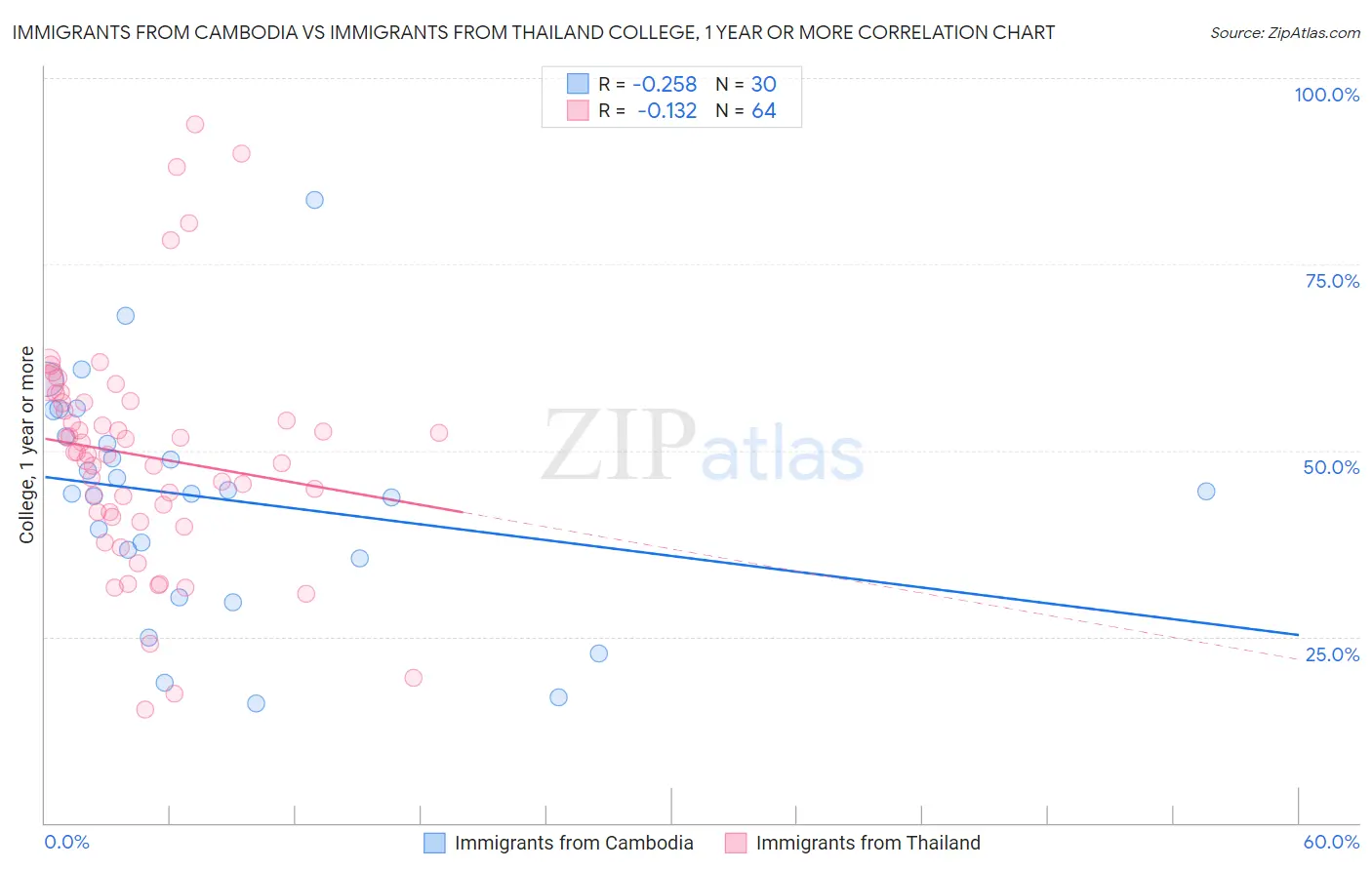 Immigrants from Cambodia vs Immigrants from Thailand College, 1 year or more