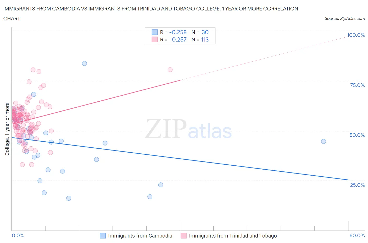 Immigrants from Cambodia vs Immigrants from Trinidad and Tobago College, 1 year or more