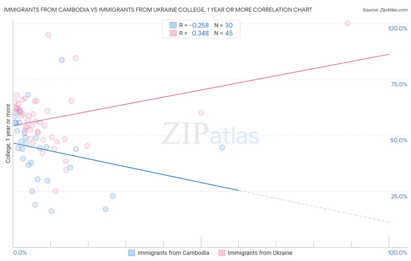 Immigrants from Cambodia vs Immigrants from Ukraine College, 1 year or more