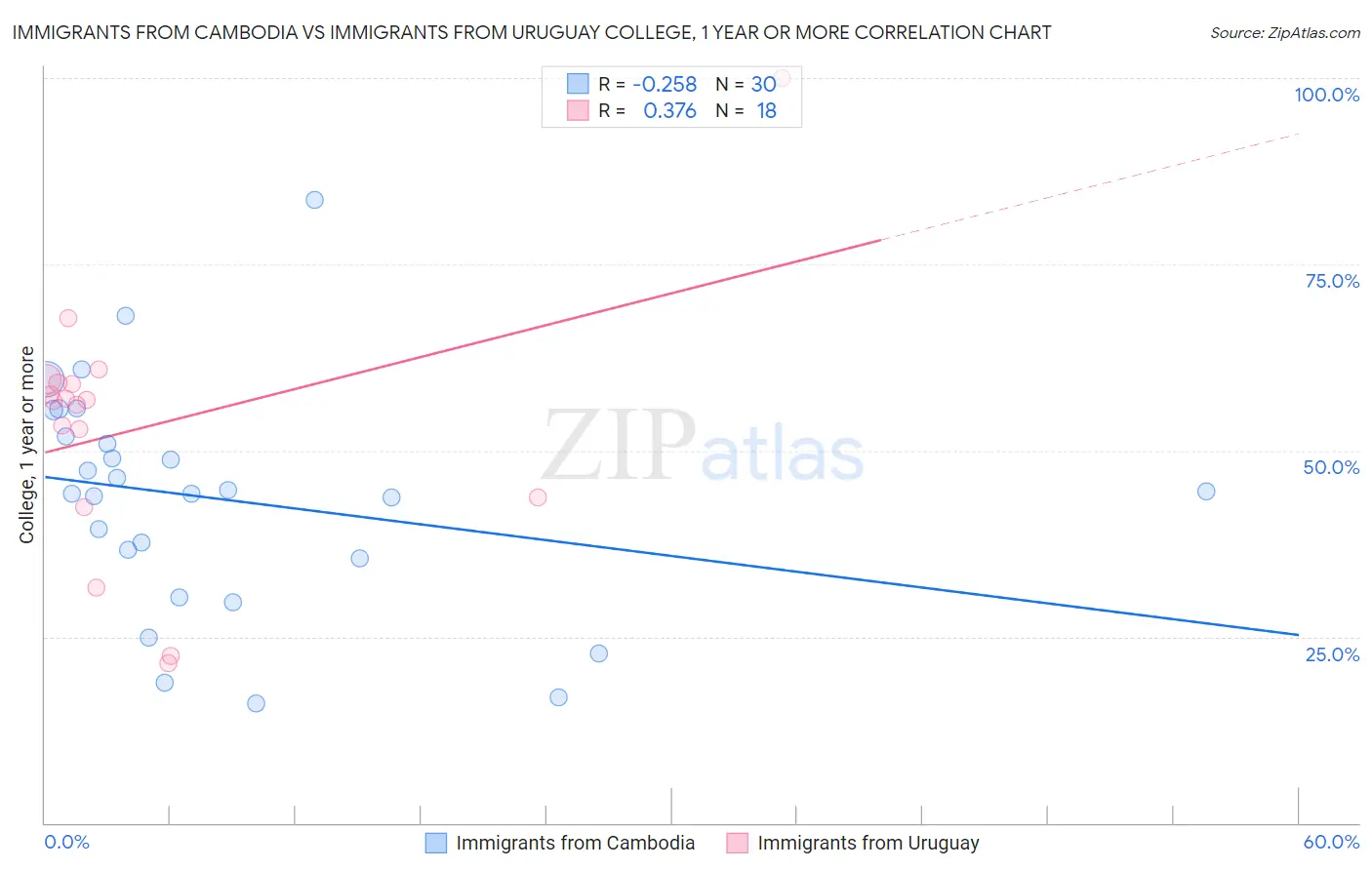 Immigrants from Cambodia vs Immigrants from Uruguay College, 1 year or more